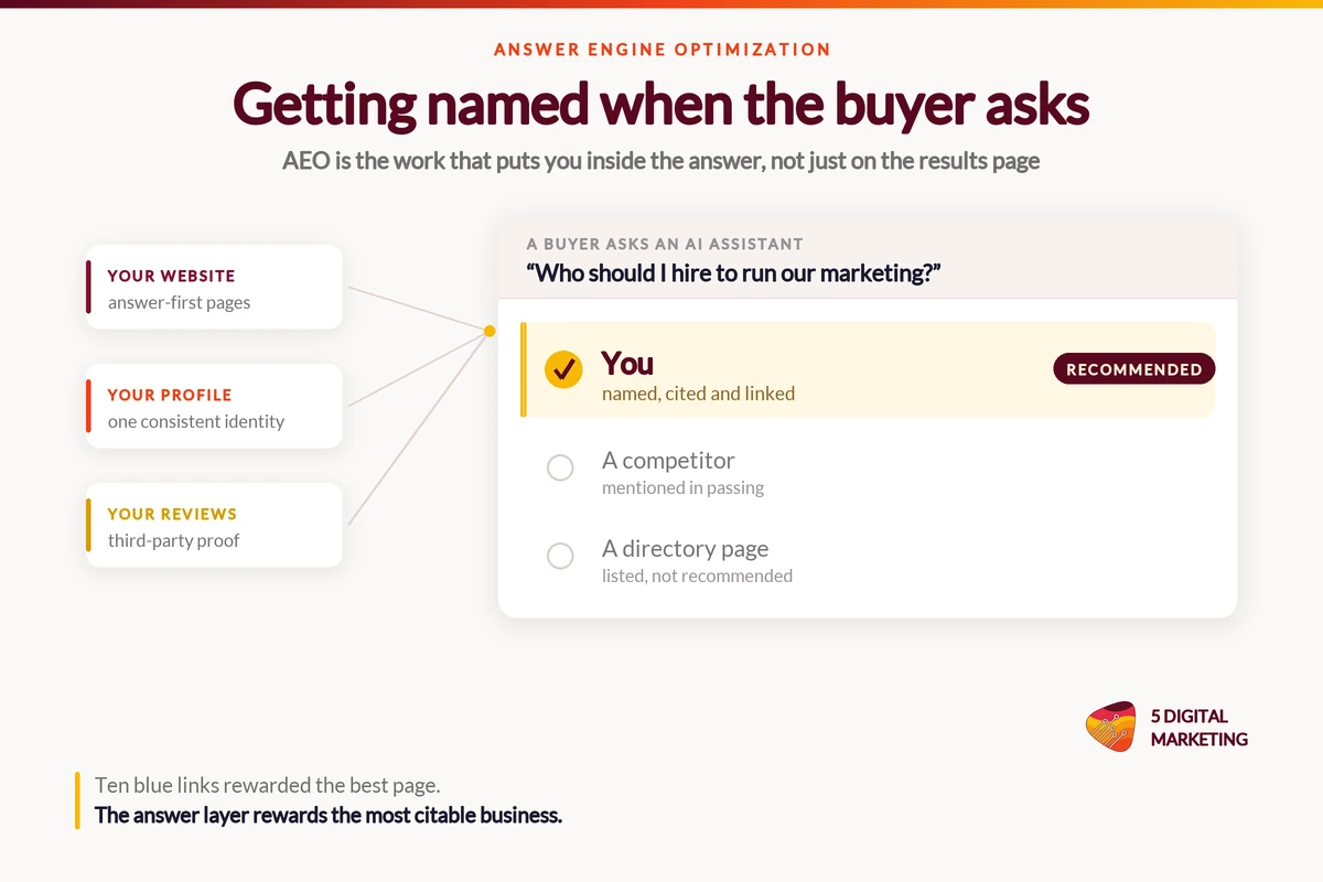Answer engine optimization in action: a business named and cited inside an AI assistant's answer to a buyer's question