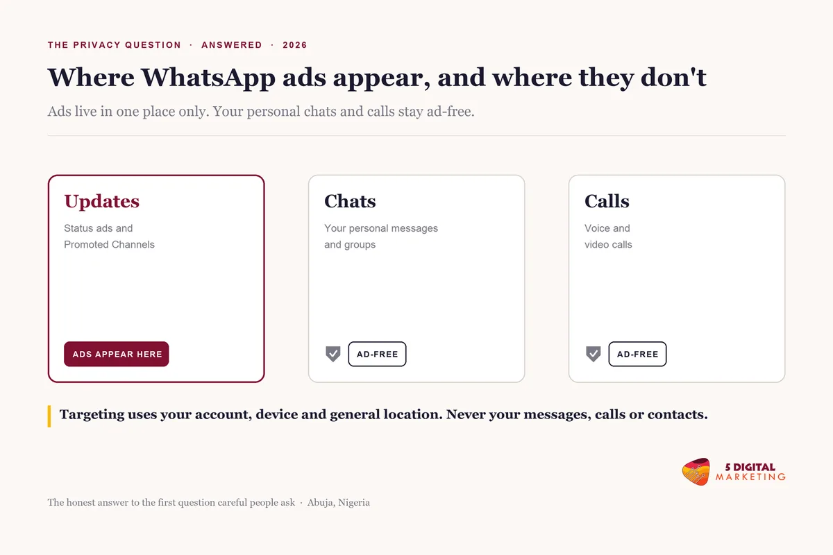 WhatsApp business advertising in Nigeria, showing ads and Promoted Channels only in the Updates tab while personal chats and calls stay ad-free