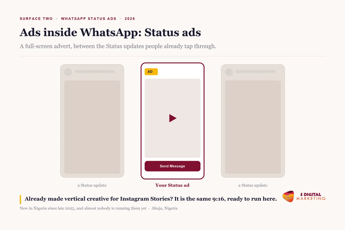 WhatsApp Status ads in Nigeria, showing a full-screen 9 by 16 advert between Status updates in the Updates tab with a Send Message button