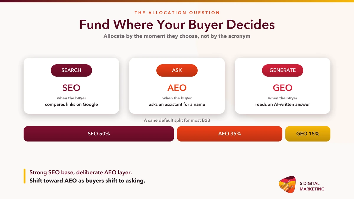 Allocating SEO, AEO and GEO effort by where a B2B buyer actually decides: search results, an assistant, or an AI shortlist