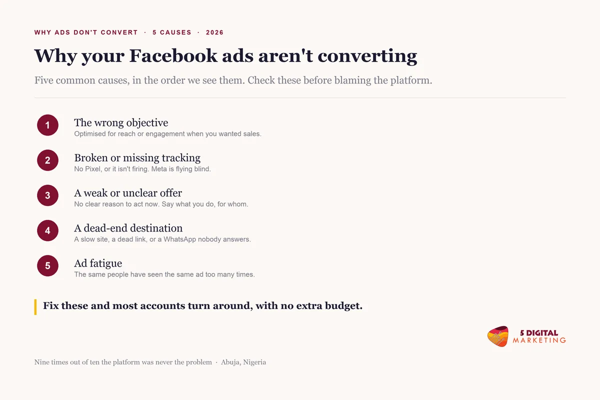 Why Facebook ads are not working or converting in Nigeria, showing five common causes: objective, tracking, offer, destination and ad fatigue